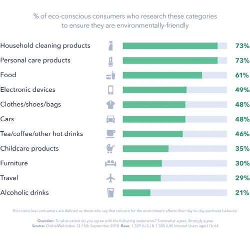 The Rise Of Green Consumerism: What Do Brands Need To Know?